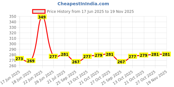 amazon.in yashika Women's Printed Dress Material - Unstitched Crepe Fabric Kurti, Pants & Dupatta Set (AZ-YS-P1-1196) yashika Price History Graph from 17 Jun 2025 to 19 Nov 2025