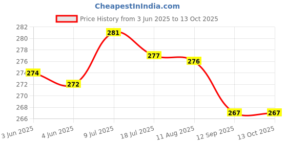amazon.in yashika Women's Printed Dress Material - Unstitched Crepe Fabric Kurti, Pants & Dupatta Set (AZ-YS-P1-HIMANI BLACK), Customizable Length yashika Price History Graph from 3 Jun 2025 to 12 Oct 2025