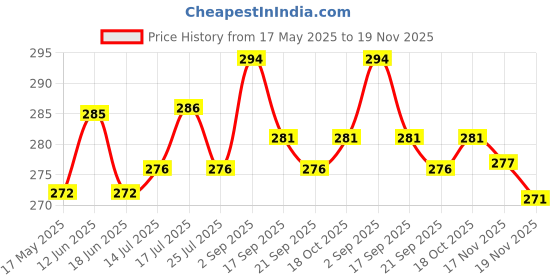 amazon.in yashika Women's Printed Dress Material - Unstitched Crepe Fabric Kurti, Pants & Dupatta Set (AZ-YS-P1-JESIKA PINK) yashika Price History Graph from 17 May 2025 to 17 Nov 2025