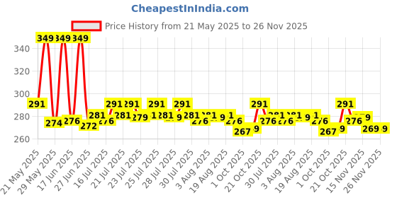amazon.in yashika Women's Printed Dress Material - Unstitched Crepe Fabric Kurti, Pants & Dupatta Set (AZ-YS-P1-SOBHNA MEHENDI) yashika Price History Graph from 21 May 2025 to 26 Nov 2025
