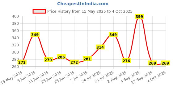 amazon.in yashika Women's Printed Dress Material - Unstitched Crepe Fabric Kurti, Pants & Dupatta Set (AZ-YS-P4-ADDA GREEN) yashika Price History Graph from 15 May 2025 to 4 Oct 2025