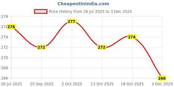 amazon.in yashika Women's Printed Dress Material - Unstitched Crepe Fabric Kurti, Pants & Dupatta Set (AZ-YS-P4-BLACK ARYA) yashika Price History Graph from 26 Jul 2025 to 3 Dec 2025