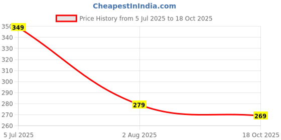 amazon.in yashika Women's Printed Dress Material - Unstitched Crepe Fabric Kurti, Pants & Dupatta Set (AZ-YS-P4-BLUE FLOWER) yashika Price History Graph from 5 Jul 2025 to 18 Oct 2025