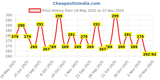 amazon.in yashika Women's Printed Dress Material - Unstitched Crepe Fabric Kurti, Pants & Dupatta Set (AZ-YS-P4-COFFEE FLOWER) yashika Price History Graph from 19 May 2025 to 23 Nov 2025