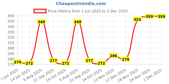 amazon.in yashika Women's Printed Dress Material - Unstitched Crepe Fabric Kurti, Pants & Dupatta Set (AZ-YS-P4-JESIKA PINK) yashika Price History Graph from 1 Jun 2025 to 30 Nov 2025