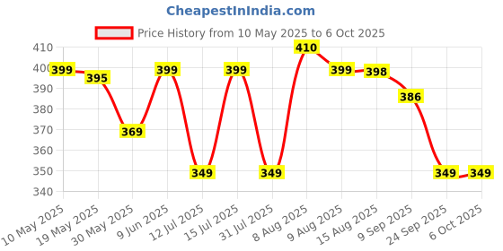 amazon.in yashika Women's Printed Georgette Printed Saree With Lace Border and Blouse Material yashika Price History Graph from 10 May 2025 to 5 Oct 2025