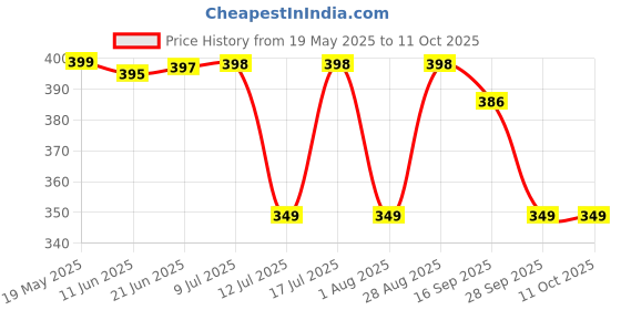 amazon.in yashika Women's Printed Georgette Saree With Lace Border and Unstitched Blouse Material yashika Price History Graph from 19 May 2025 to 10 Oct 2025