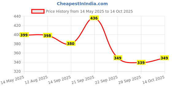 amazon.in yashika Women's Printed Georgette Saree With Lace Border and Unstitched Blouse Material yashika Price History Graph from 14 May 2025 to 14 Oct 2025