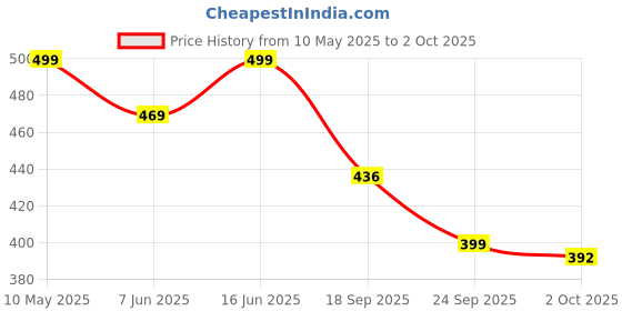 amazon.in yashika Women's Printed Georgette Satin Saree with Lace Border and Blouse Material yashika Price History Graph from 10 May 2025 to 2 Oct 2025