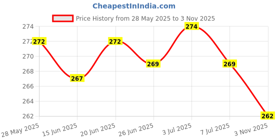 amazon.in yashika Women's Printed Trendy Art Silk Saree with Blouse Material||AZ-YS-P1-GULZAR-Parent yashika Price History Graph from 28 May 2025 to 3 Nov 2025