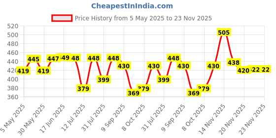 amazon.in yashika Women's Trendy Banarasi Kanjivaram Navy Color Art Silk Saree with Blouse Material yashika Price History Graph from 5 May 2025 to 21 Nov 2025