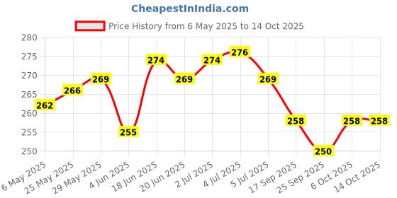 amazon.in yashika Women's Trendy Georgette Orange Color Saree with Blouse Material yashika Price History Graph from 6 May 2025 to 14 Oct 2025
