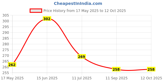 amazon.in yashika Women's Trendy Georgette Red Color Saree with Blouse Material yashika Price History Graph from 17 May 2025 to 11 Oct 2025