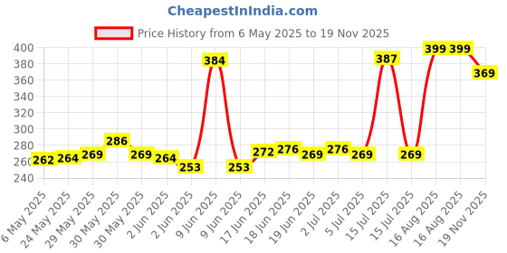 amazon.in yashika Women's Trendy Printed Georgette Purple Color Saree with Blouse Material yashika Price History Graph from 6 May 2025 to 19 Nov 2025