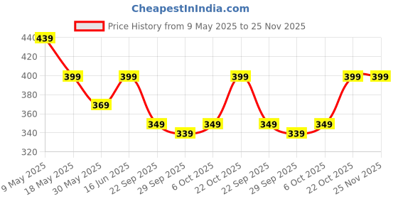 amazon.in yashika Women's Tussar Silk Printed Saree With Blouse Material |saree for Women | saree collection 2025 | New Sari | Latest Saree yashika Price History Graph from 9 May 2025 to 24 Nov 2025