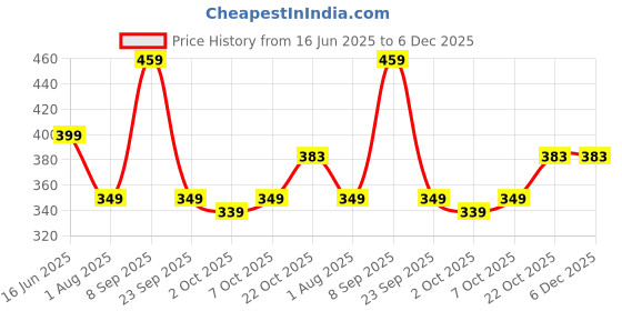 amazon.in yashika Women's Tussar Silk Printed Saree With Blouse Material |saree for Women | saree collection 2025 | New Sari | Latest Saree yashika Price History Graph from 16 Jun 2025 to 5 Dec 2025