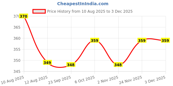 amazon.in yashika Women's Woven in Cotton Silk Fabric-Independence Day Tiranaga Flag Saree with Unstitched Blouse Material (AZ-YS-P1-FLAG Plain Tricolor), Multicolor yashika Price History Graph from 10 Aug 2025 to 3 Dec 2025