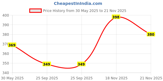 amazon.in yashika Women's Woven Latest Art Silk and Tassels Saree with Unstitched Blouse Material yashika Price History Graph from 30 May 2025 to 21 Nov 2025