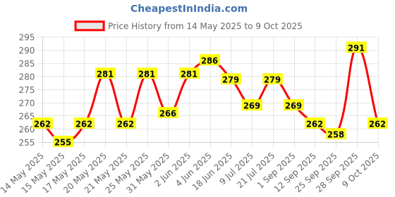 amazon.in yashika Women's Woven Printed Art Silk Saree with Unstitched Blouse Material yashika Price History Graph from 14 May 2025 to 9 Oct 2025