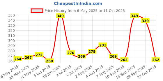 amazon.in yashika Women's Woven Printed Art Silk Saree with Unstitched Blouse Material yashika Price History Graph from 6 May 2025 to 11 Oct 2025