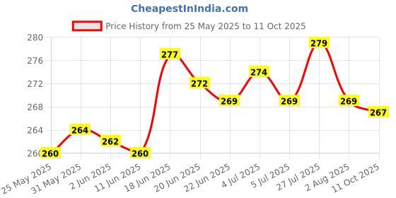 amazon.in yashika Women's Woven Saree with Matching Unstitched Blouse and Soft Art Silk Fabric Ultimate Comfort-Suitable for Parties, Festivals, Weddings yashika Price History Graph from 25 May 2025 to 11 Oct 2025