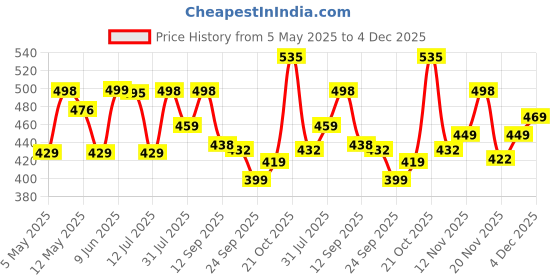 amazon.in yashika Women's Zari Woven Cotton Silk Jacquard Saree With Unstitched Blouse Material yashika Price History Graph from 5 May 2025 to 4 Dec 2025