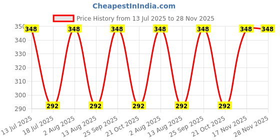 amazon.in Yashoda Retail Pigeon Control PG7*12I Anti Bird Net (Ivory Off-White, 7 Feet x 12 Feet) Price History Graph from 13 Jul 2025 to 28 Nov 2025