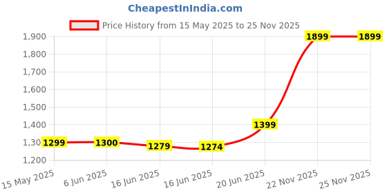 amazon.in yashtu J-Shaped Pregnancy Pillow Full Body Pillow and Maternity Support - for Back, HIPS, Legs, Belly for Pregnant Women with Removable Washable yashtu Price History Graph from 15 May 2025 to 22 Nov 2025