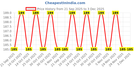 amazon.in Yashvin Natural Earthy Slate Bar Natural Limestone Slate Chalk Pencil-Pack Of 100 Pcs (Saleti Chalk Fun) Sh01 yashvin Price History Graph from 21 Sep 2025 to 3 Dec 2025