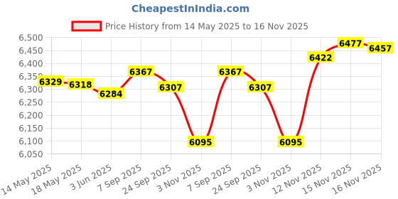 amazon.in Yaslayp Travel Case Cover for Bose S1 Pro+,Carrying Bag Compatible with Bose S1 Pro Portable Bluetooth Speaker with Removable Shoulder Strap yaslayp Price History Graph from 14 May 2025 to 16 Nov 2025