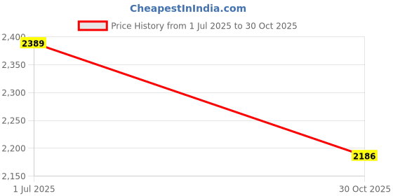 amazon.in Yas!mark -3-in-1 Car Detailing Combo-Tyre Gel,UHD Waterless Wash & Seal, Glass Cleaner- 1litre (Pack of 3) Price History Graph from 1 Jul 2025 to 30 Oct 2025
