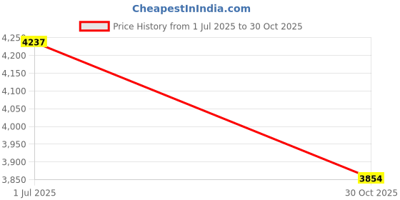amazon.in Yas!mark - Complete Car Care Pack – 5-in-1 Kit with Tyre Gel, Glass Cleaner, Rejuvenate Alloy Wheel Cleaner, Polymer Rubber & Vinyl, UHD Waterless Wash & Seal (Pack of 5) Price History Graph from 1 Jul 2025 to 30 Oct 2025
