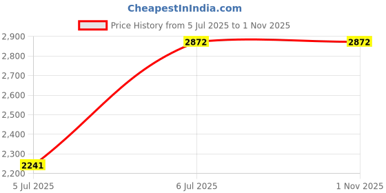 amazon.in YasMark Glass Cleaner 5 Litre, Streak-Free Formula for Windows, Mirrors & Glass Surfaces – Fast-Drying, Easy-to-Use Cleaning Price History Graph from 5 Jul 2025 to 1 Nov 2025