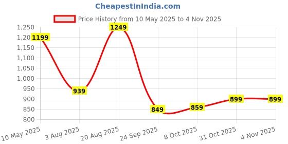 amazon.in campus Yasmin Women's Lace-Up Sneakers campus Price History Graph from 10 May 2025 to 3 Nov 2025