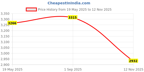 amazon.in Yasutomo Acid-Free Rice Paper Roll, 11 in X 60 ft, White Price History Graph from 19 May 2025 to 12 Nov 2025