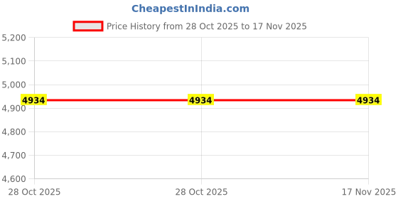 amazon.in Yasutomo Bamboo Calligraphy Brushes no. 1 Price History Graph from 28 Oct 2025 to 16 Nov 2025