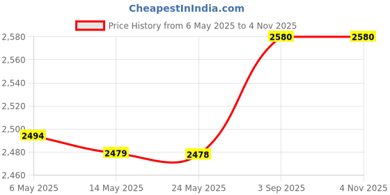 amazon.in yatanam Ear Muffs for Women Faux Fur Winter Girls Earmuffs Fluffy Adjustable Ear Warmers Cute Ear Covers yatanam Price History Graph from 6 May 2025 to 3 Nov 2025