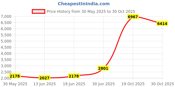 amazon.in yatanam Women Ear Muffs Winter Girls White Earmuffs Fuzzy Kids Black Ear Muff Cute Fluffy Ear Warmers Foldable Ear Covers Boy yatanam Price History Graph from 30 May 2025 to 30 Oct 2025