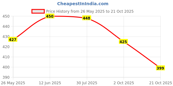 amazon.in Yatim Bs Amor Artificial Garland Money Plant Leaf Creeper Greenery Bail | Length 6 Feet | Pack Of 12 Strings Price History Graph from 26 May 2025 to 21 Oct 2025