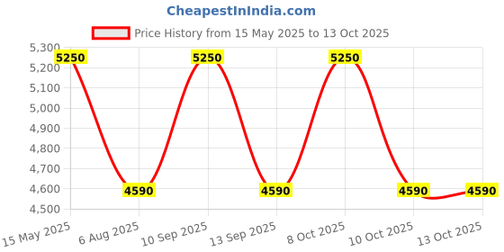 amazon.in Yato YT-0641 Gear Puller Set |Hand Tools|industrial Tools|Mechanical Tools|Automobile Tools Price History Graph from 15 May 2025 to 10 Oct 2025
