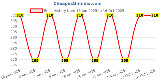 amazon.in Yato YT-06912 Oil Can With Flexible Nylon Tube - 200ml Industrial & Mechanical Automobile Tools Price History Graph from 16 Jun 2025 to 16 Oct 2025