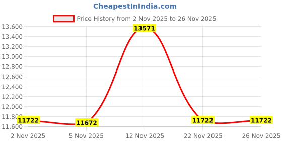amazon.in YATOINTO 1000kg/2000lb Digital Crane Scale High Precision Heavy Duty Industrial Hanging Scale with Remote Control Aluminum Case CE Certified Electronic Weighing Scale (Orange) yatointo Price History Graph from 2 Nov 2025 to 24 Nov 2025