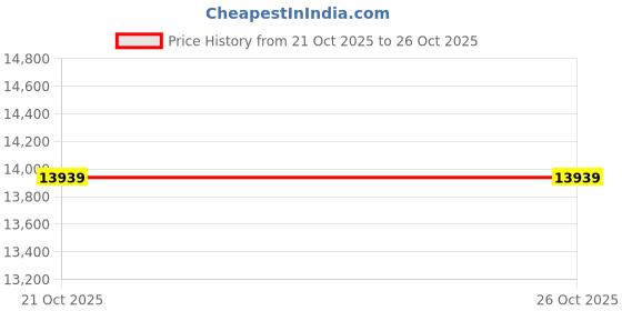 amazon.in YATOINTO Log Tongs Grabber 20", 440LBS Logging Tongs with Handle Non-Slip Grip Hook, 2 Claw Log Skidding Tongs, Handling, Log Tongs Grapple Lifting, Dragging Carrying Logging Tool Equipment Price History Graph from 21 Oct 2025 to 26 Oct 2025