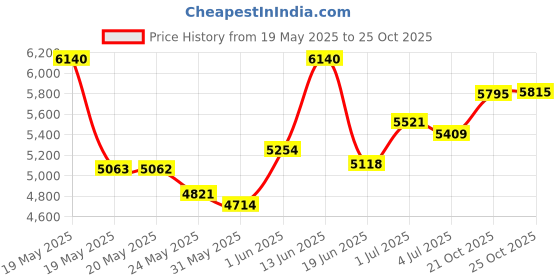 amazon.in YATOINTO Rope Pulley Hoist with Metal Bearing 4400 LB, 8:1 Pulley Block and Tackle System, Pulley Block 2200LB Loading Capacity, 65ft Heavy Duty Rope Hoist for Hunting Garage Warehouse Constructions Price History Graph from 19 May 2025 to 25 Oct 2025