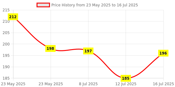 amazon.in vimal wiring devices Yatra 2 Pin Extension Cord 1.3Mtr. with Surge Protector and Indicator,240Volts,White vimal wiring devices Price History Graph from 23 May 2025 to 16 Jul 2025