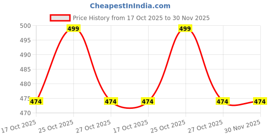 amazon.in YATTA Cotton Thorthu Bath Towels Set of 4 | Pure Cotton, Lightweight & Quick Dry | Soft, Absorbent, End-Stitched | Size: 49x26 inch Price History Graph from 17 Oct 2025 to 30 Nov 2025