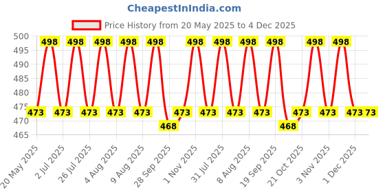 amazon.in YATTA Kerala Printed Thorthu Traditional Bath Towel Pure Cotton End Finished (Pack Of 3) (50 X 25'), Multicolored, 30 TC Price History Graph from 20 May 2025 to 4 Dec 2025