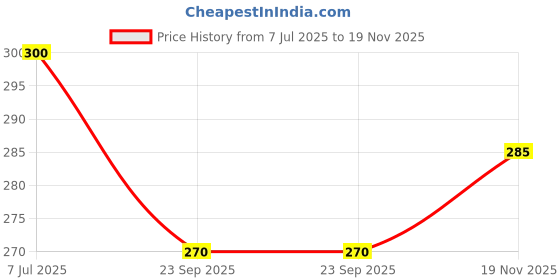 amazon.in YATWIN Silicone Back Case for iPhone 12 Mini, Soft-Touch Phone Back Cover for Apple iPhone 12 Mini - Black Price History Graph from 7 Jul 2025 to 19 Nov 2025