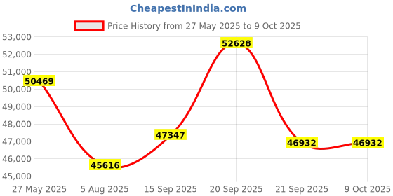 amazon.in Yaufey Energy Star Dehumidifier Ideal for Home, Basement and Large Rooms up to 2 m², Powerful and Quiet, Timer, Fixed Humidity, Drain Hose and Price History Graph from 27 May 2025 to 8 Oct 2025