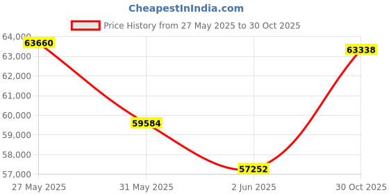amazon.in Yaufey Home and Basement Dehumidifier for Rooms up to 4,500 m², Quiet Moisture Removal, Intelligent Moisture Control with Drain Hose and 2.5L Water Tank, Colour Indicator Light Price History Graph from 27 May 2025 to 30 Oct 2025